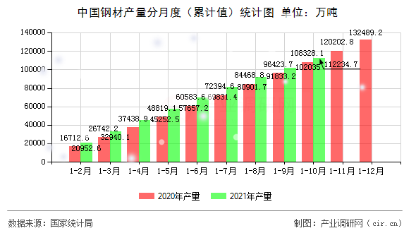 中國(guó)鋼材產(chǎn)量分月度（累計(jì)值）統(tǒng)計(jì)圖