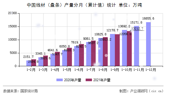 中國線材（盤條）產(chǎn)量分月（累計值）統(tǒng)計