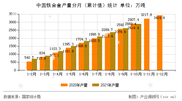 中國鐵合金產(chǎn)量分月（累計值）統(tǒng)計