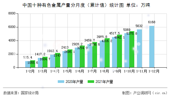 中國(guó)十種有色金屬產(chǎn)量分月度（累計(jì)值）統(tǒng)計(jì)圖