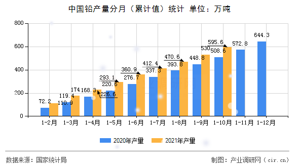 中國鉛產(chǎn)量分月（累計(jì)值）統(tǒng)計(jì)