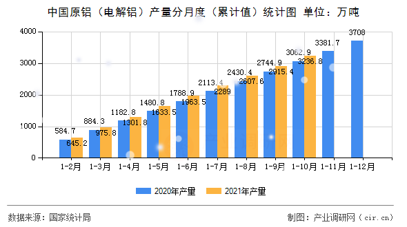 中國(guó)原鋁（電解鋁）產(chǎn)量分月度（累計(jì)值）統(tǒng)計(jì)圖
