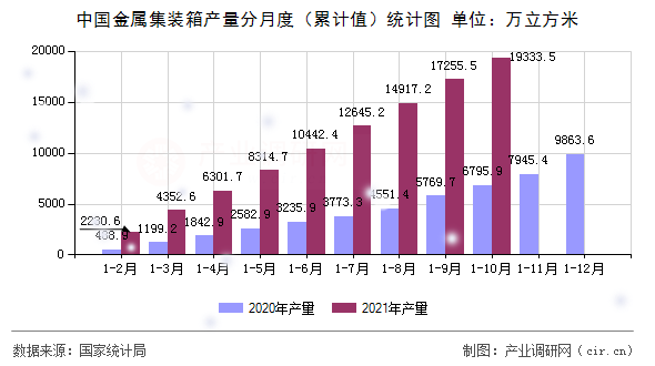中國(guó)金屬集裝箱產(chǎn)量分月度（累計(jì)值）統(tǒng)計(jì)圖