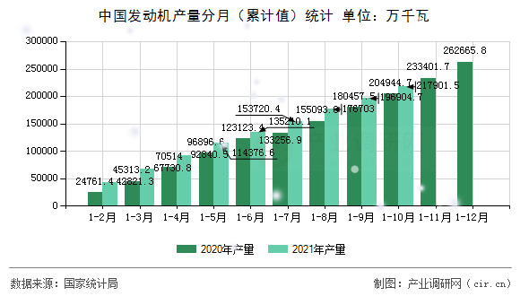 中國發(fā)動機產(chǎn)量分月（累計值）統(tǒng)計