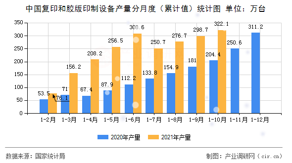 中國(guó)復(fù)印和膠版印制設(shè)備產(chǎn)量分月度（累計(jì)值）統(tǒng)計(jì)圖