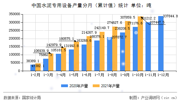 中國水泥專用設備產量分月（累計值）統(tǒng)計