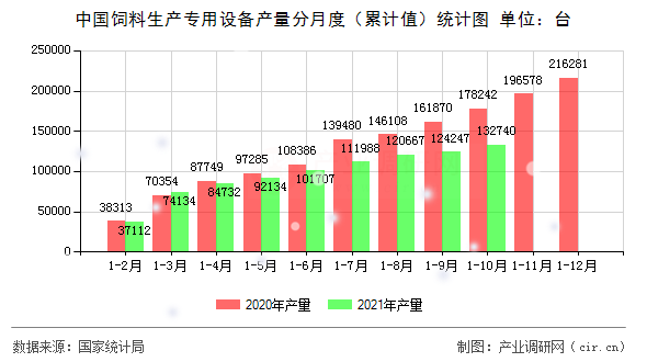 中國飼料生產專用設備產量分月度（累計值）統計圖