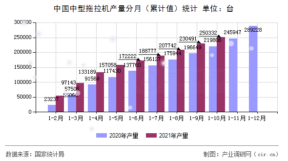中國中型拖拉機產(chǎn)量分月（累計值）統(tǒng)計