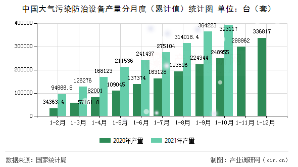 中國大氣污染防治設(shè)備產(chǎn)量分月度（累計(jì)值）統(tǒng)計(jì)圖