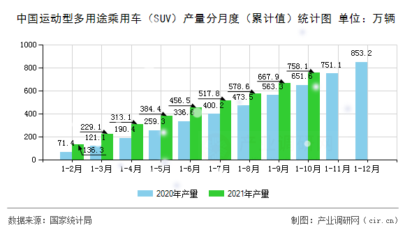 中國(guó)運(yùn)動(dòng)型多用途乘用車（SUV）產(chǎn)量分月度（累計(jì)值）統(tǒng)計(jì)圖