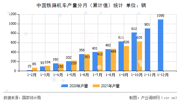 中國(guó)鐵路機(jī)車產(chǎn)量分月（累計(jì)值）統(tǒng)計(jì)