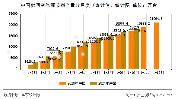 中國房間空氣調(diào)節(jié)器產(chǎn)量分月度（累計值）統(tǒng)計圖
