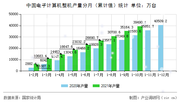 中國電子計算機整機產(chǎn)量分月（累計值）統(tǒng)計