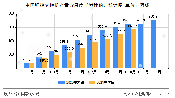 中國程控交換機產(chǎn)量分月度（累計值）統(tǒng)計圖
