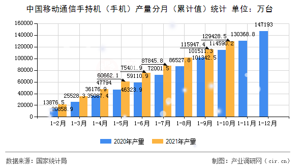 中國(guó)移動(dòng)通信手持機(jī)（手機(jī)）產(chǎn)量分月（累計(jì)值）統(tǒng)計(jì)