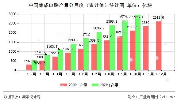 中國(guó)集成電路產(chǎn)量分月度（累計(jì)值）統(tǒng)計(jì)圖