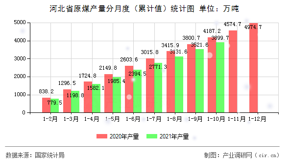 河北省原煤產(chǎn)量分月度（累計值）統(tǒng)計圖