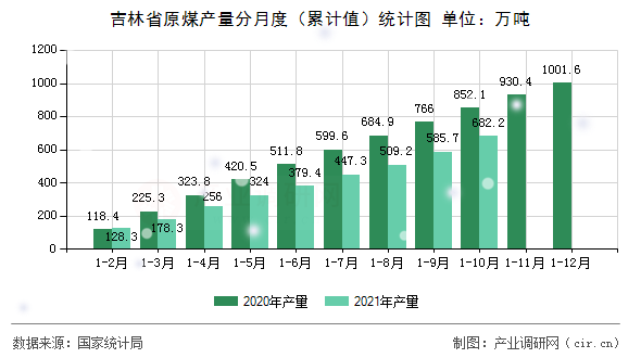 吉林省原煤產(chǎn)量分月度（累計值）統(tǒng)計圖