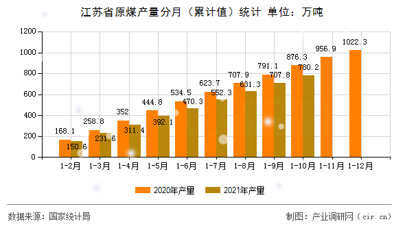 江蘇省原煤產(chǎn)量分月（累計值）統(tǒng)計