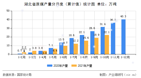 湖北省原煤產量分月度（累計值）統(tǒng)計圖