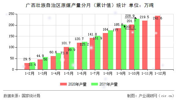 廣西壯族自治區(qū)原煤產(chǎn)量分月（累計值）統(tǒng)計