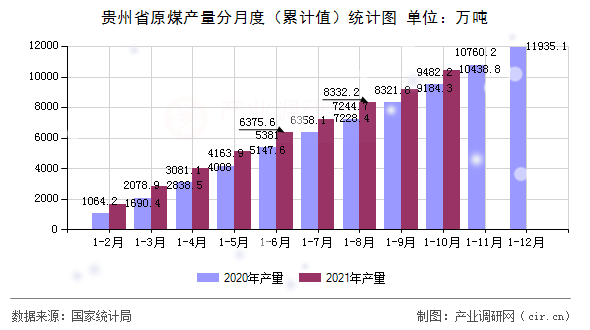 貴州省原煤產(chǎn)量分月度（累計(jì)值）統(tǒng)計(jì)圖