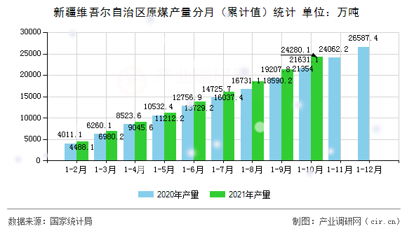 新疆維吾爾自治區(qū)原煤產(chǎn)量分月（累計(jì)值）統(tǒng)計(jì)