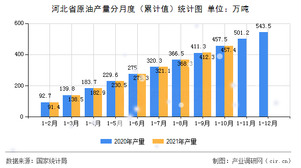 河北省原油產(chǎn)量分月度（累計(jì)值）統(tǒng)計(jì)圖