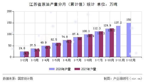 江蘇省原油產(chǎn)量分月（累計值）統(tǒng)計
