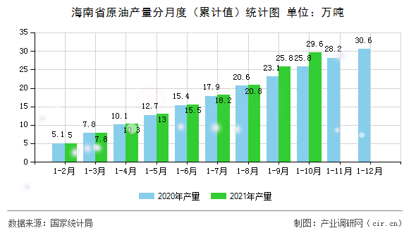 海南省原油產量分月度（累計值）統計圖
