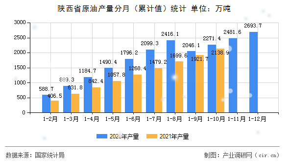 陜西省原油產(chǎn)量分月（累計(jì)值）統(tǒng)計(jì)
