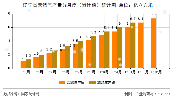 遼寧省天然氣產(chǎn)量分月度（累計(jì)值）統(tǒng)計(jì)圖