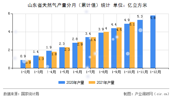 山東省天然氣產(chǎn)量分月（累計(jì)值）統(tǒng)計(jì)