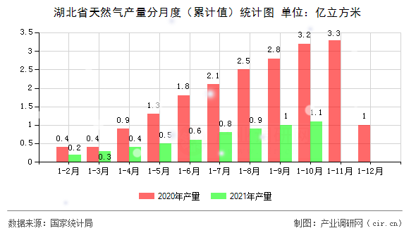 湖北省天然氣產(chǎn)量分月度（累計(jì)值）統(tǒng)計(jì)圖