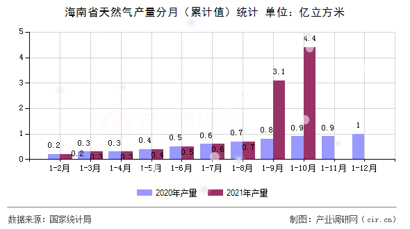 海南省天然氣產(chǎn)量分月（累計值）統(tǒng)計