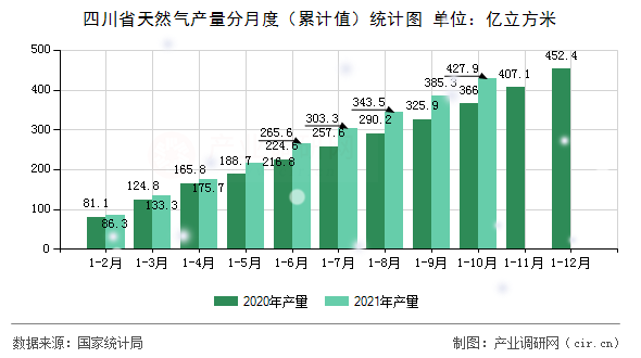 四川省天然氣產(chǎn)量分月度（累計值）統(tǒng)計圖