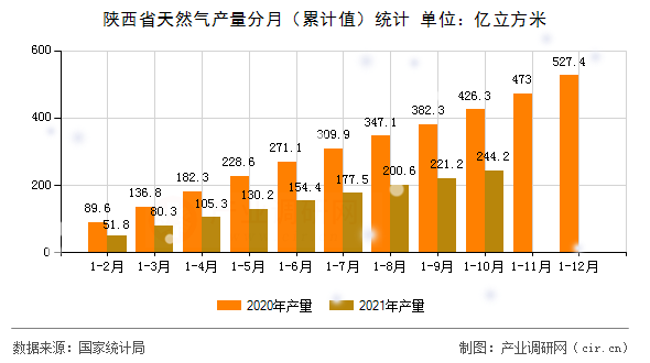 陜西省天然氣產(chǎn)量分月（累計(jì)值）統(tǒng)計(jì)