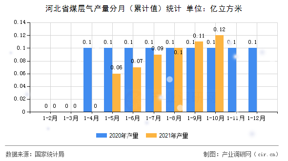 河北省煤層氣產(chǎn)量分月（累計(jì)值）統(tǒng)計(jì)
