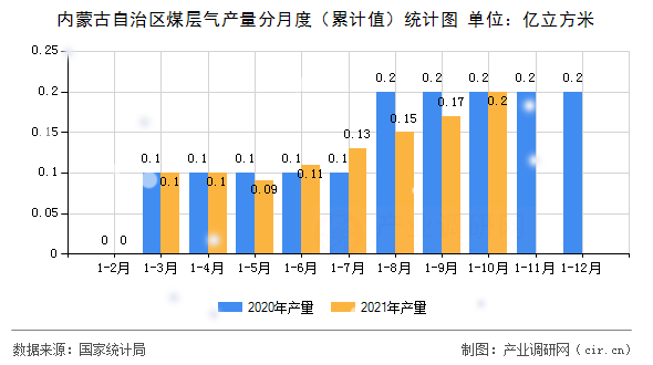 內(nèi)蒙古自治區(qū)煤層氣產(chǎn)量分月度（累計值）統(tǒng)計圖
