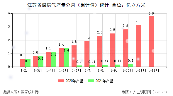 江蘇省煤層氣產量分月（累計值）統(tǒng)計