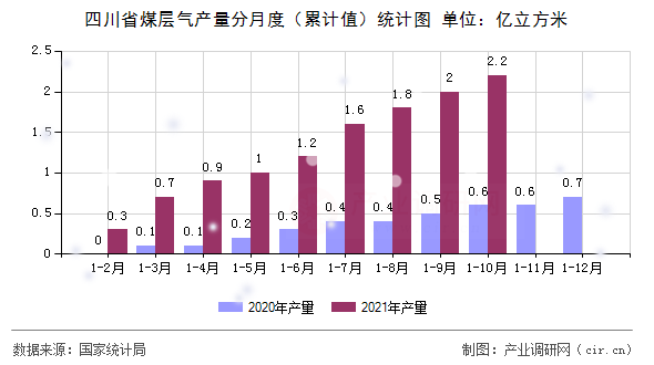 四川省煤層氣產(chǎn)量分月度（累計值）統(tǒng)計圖