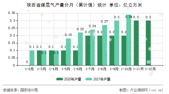 陜西省煤層氣產(chǎn)量分月（累計值）統(tǒng)計