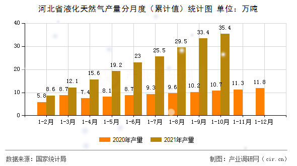 河北省液化天然氣產(chǎn)量分月度（累計(jì)值）統(tǒng)計(jì)圖
