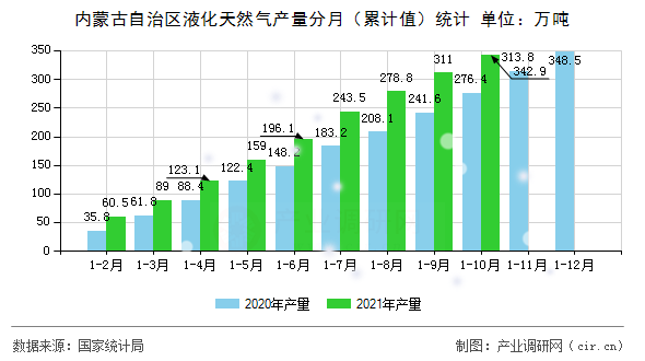 內(nèi)蒙古自治區(qū)液化天然氣產(chǎn)量分月（累計值）統(tǒng)計