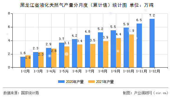 黑龍江省液化天然氣產量分月度（累計值）統(tǒng)計圖