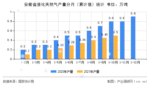 安徽省液化天然氣產(chǎn)量分月（累計(jì)值）統(tǒng)計(jì)