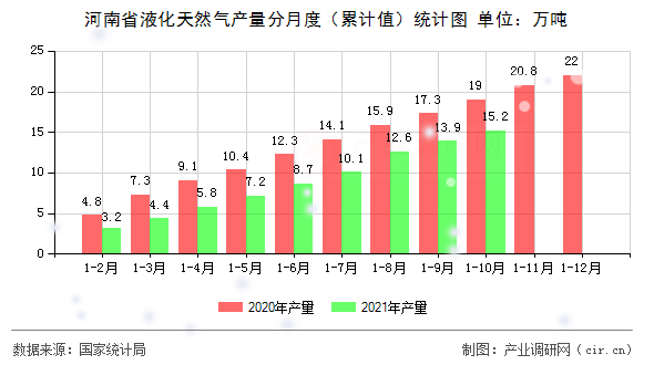 河南省液化天然氣產(chǎn)量分月度（累計值）統(tǒng)計圖