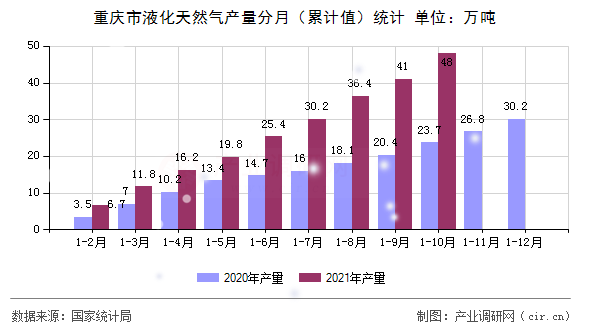 重慶市液化天然氣產(chǎn)量分月（累計值）統(tǒng)計