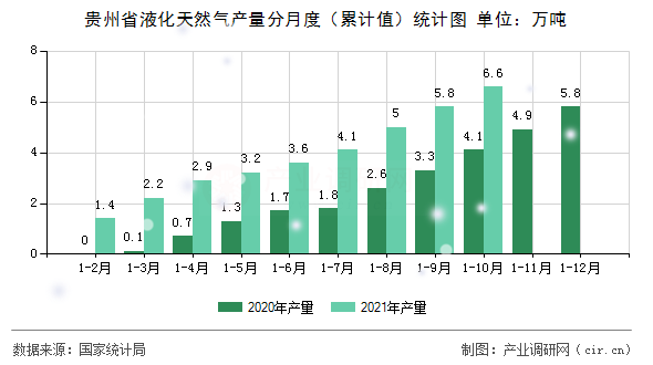 貴州省液化天然氣產(chǎn)量分月度（累計(jì)值）統(tǒng)計(jì)圖