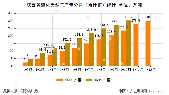 陜西省液化天然氣產量分月（累計值）統計